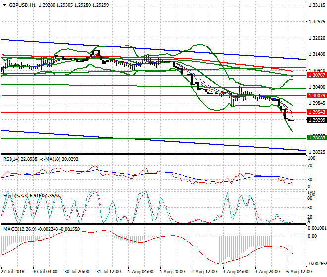 GBPUSD Evening Analysis 06 Aug 2018