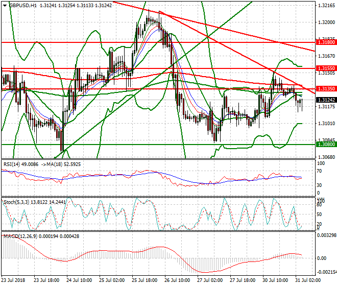 GBPUSD Intra-day Analysis 31 July 2018