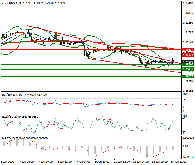 GBPUSD Evening Analysis 14 Jan 2020