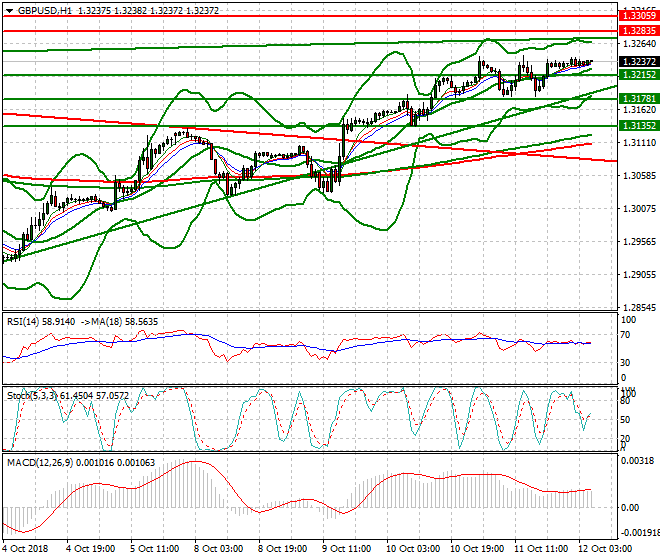 GBPUSD Intra-day Analysis 12 Oct 2018