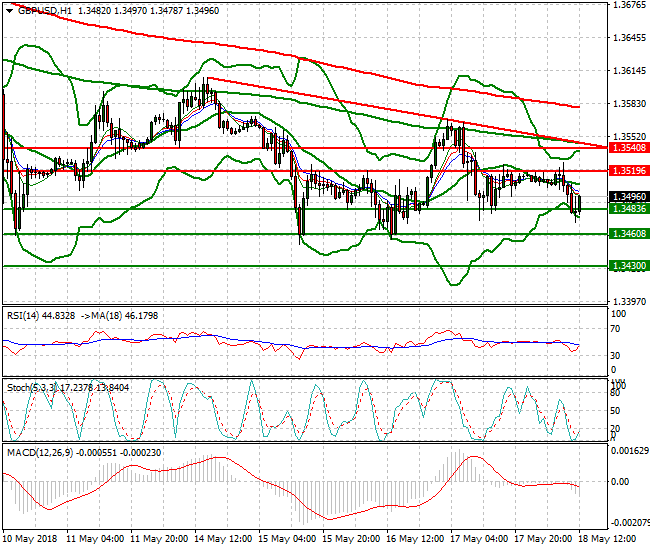 GBPUSD Evening Analysis 18 May 2018