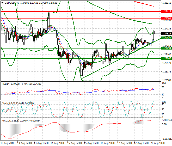 GBPUSD Evening Analysis 20 Aug 2018
