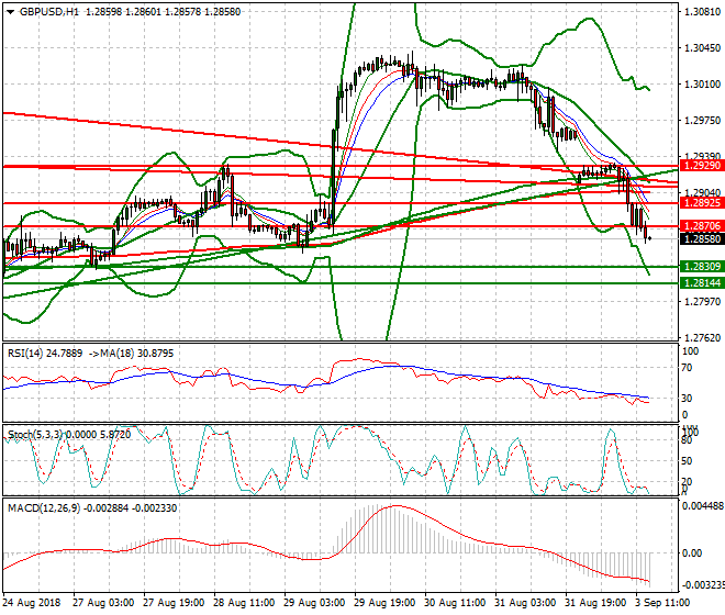 GBPUSD Evening Analysis 03 Sep 2018