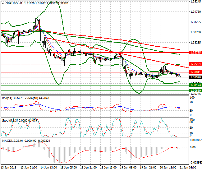GBPUSD Intra-day Analysis 21 June 2018