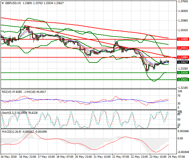 GBPUSD Intra-day Analysis 24 May 2018