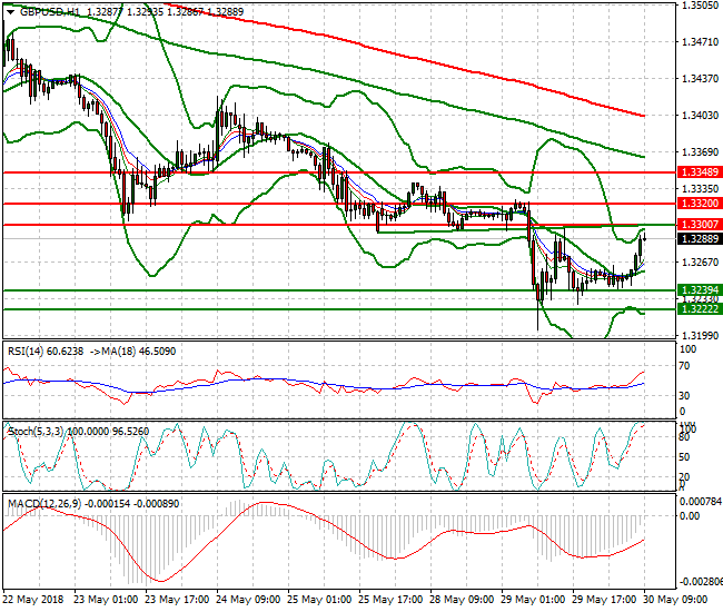 GBPUSD Mid-day Analysis 30 May 2018