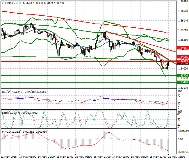 GBPUSD Evening  Analysis 21 May 2018