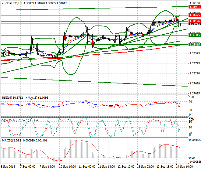 GBPUSD Evening Analysis 14 Sep. 2018