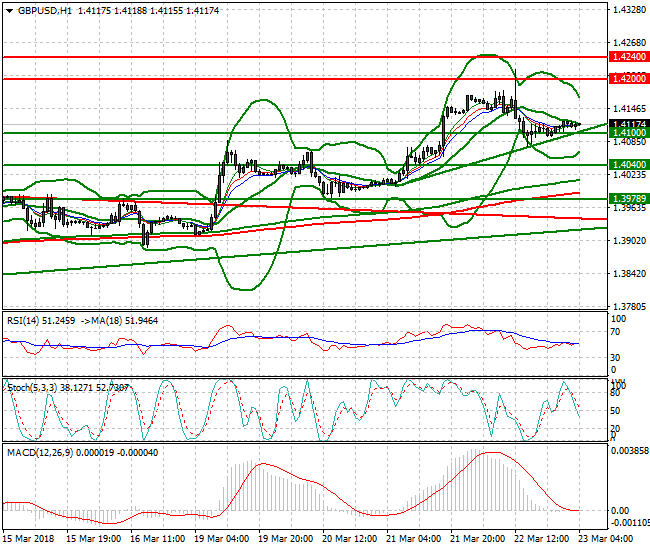 GBPUSD Intra-day Analysis 23 March 2018