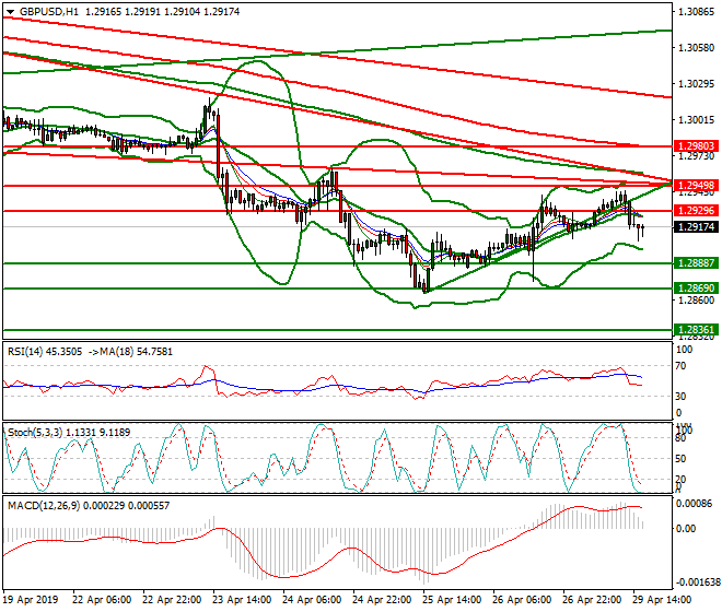 GBPUSD Evening Analysis 29 April 2019