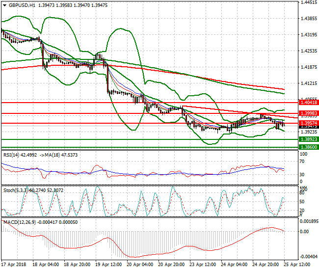 GBPUSD Evening Analysis 25 April 2018