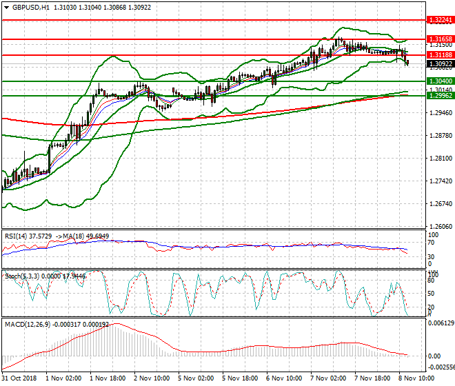 GBPUSD Evening Analysis 08 Nov 2018