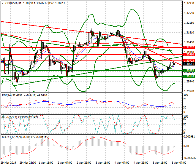 GBPUSD Intra-day Analysis 08 April 2019