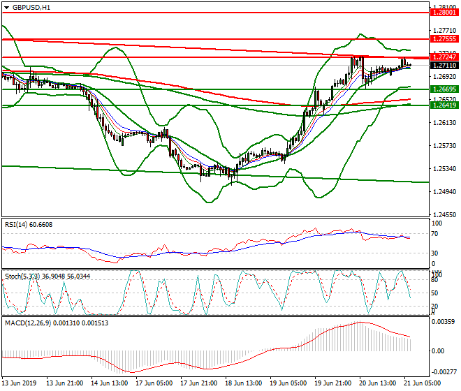 GBPUSD Intra-day Analysis 21 June 2019
