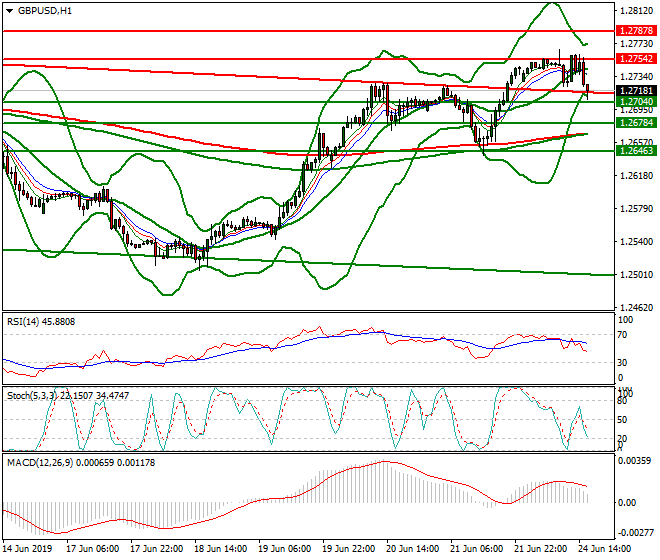 GBPUSD Evening Analysis 24 June 2019