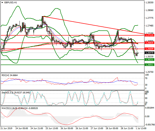GBPUSD Evening Analysis 01 July 2019