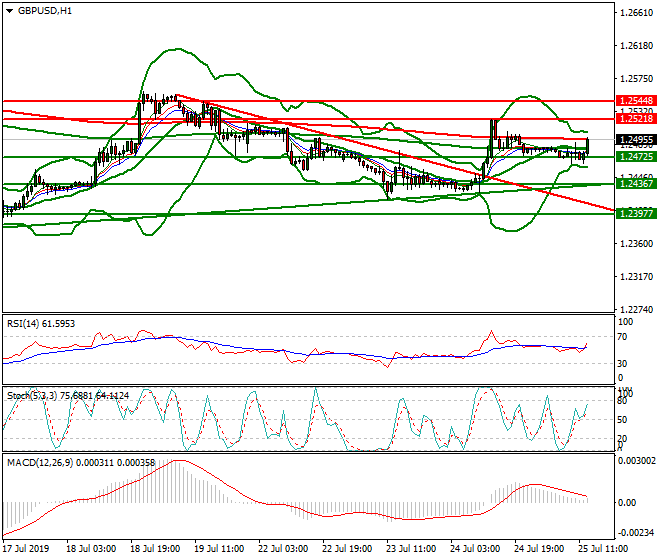GBPUSD Mid-day Analysis 25 July 2019