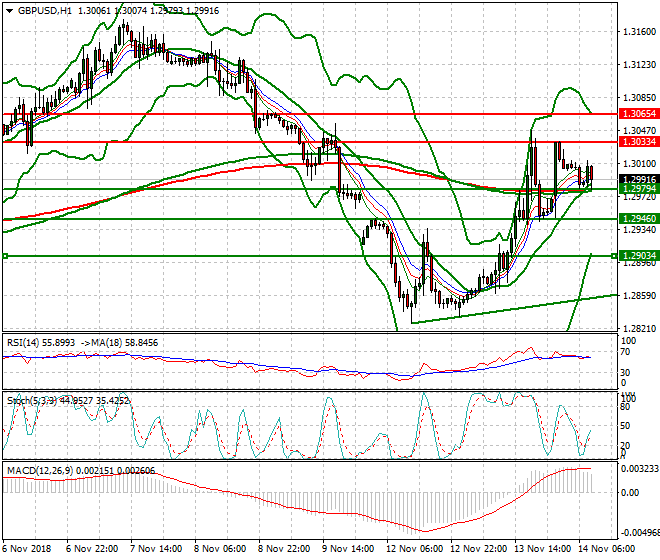 GBPUSD Mid-day Analysis 14 Nov 2018