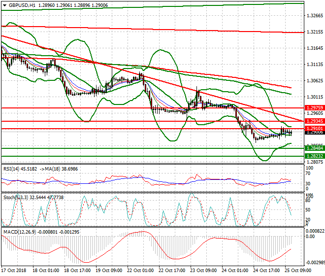 GBPUSD Evening Analysis 25 Oct 2018