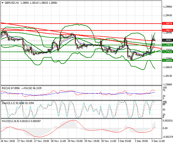 GBPUSD Evening Analysis 04 Dec 2018