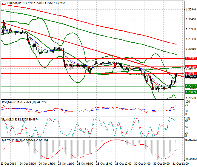 GBPUSD Evening Analysis 31 Oct 2018