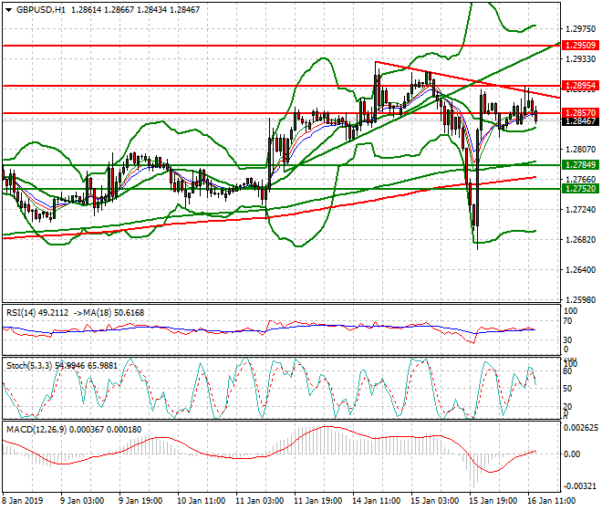 GBPUSD Evening Analysis 16 Jan 2019