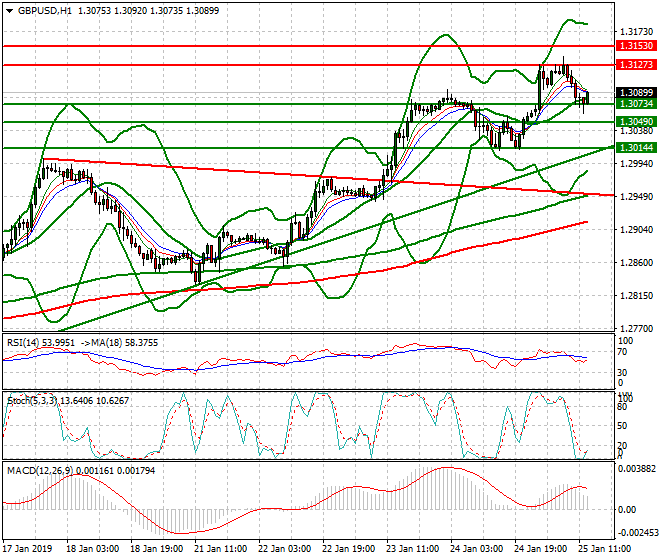 GBPUSD Evening Analysis 25 Jan 2019