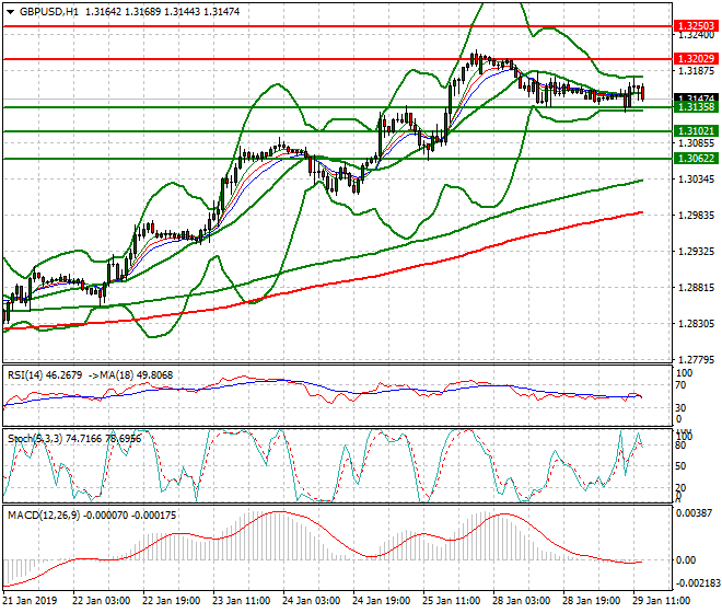 GBPUSD Evening Analysis 29 Jan 2019