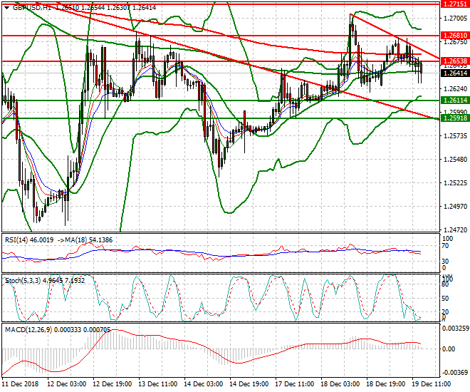GBPUSD Evening Analysis 19 Dec. 2018