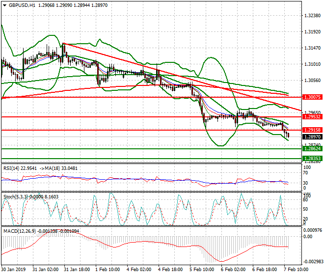 GBPUSD Evening Analysis 07 Feb 2019