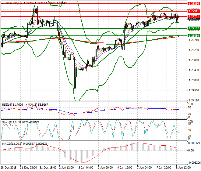 GBPUSD Evening Analysis 08 Jan 2019