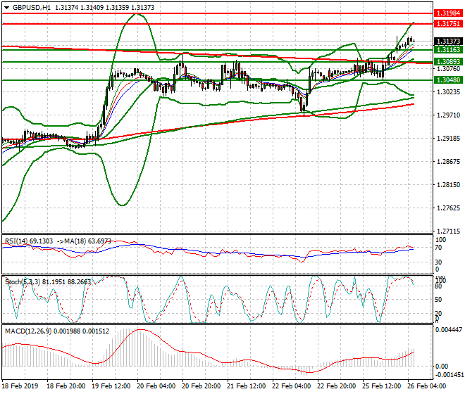 GBPUSD Intra-day Analysis 26 Feb 2019