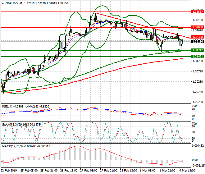 GBPUSD Evening Analysis 04 March 2019