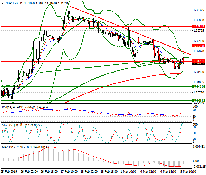 GBPUSD Mid-day Analysis 05 March 2019