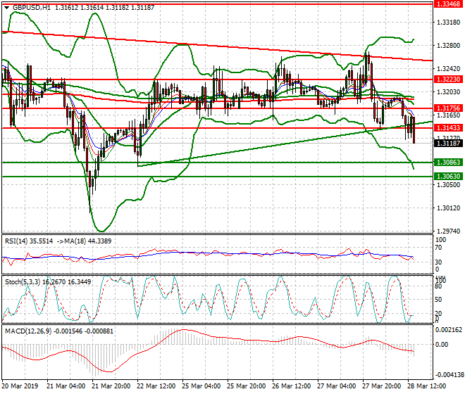 GBPUSD Evening Analysis 28 March 2019