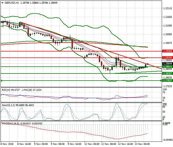 GBPUSD Intra-day Analysis 13 Nov 2018