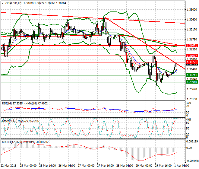 GBPUSD Mid-day Analysis 01 April 2019