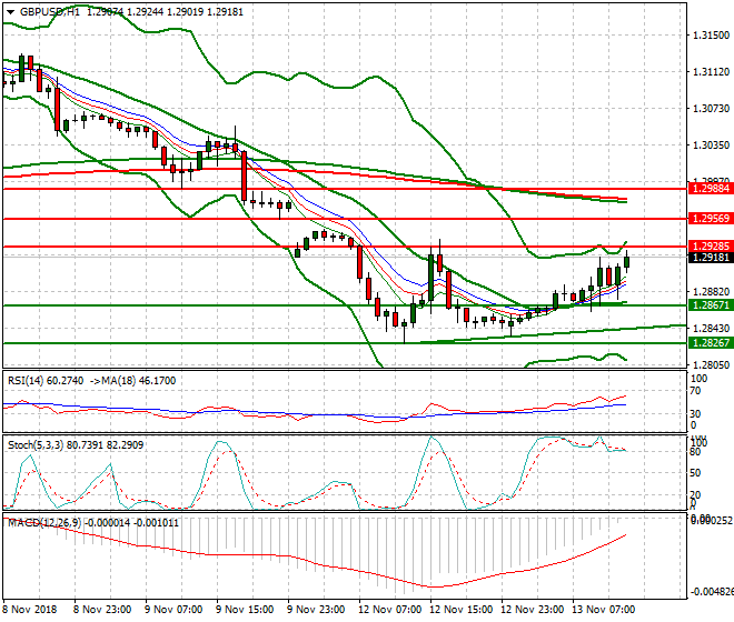 GBPUSD Evening Analysis 13 Nov 2018