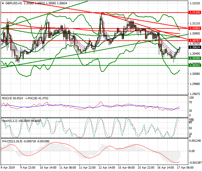 GBPUSD Intra-day Analysis 17 April 2019
