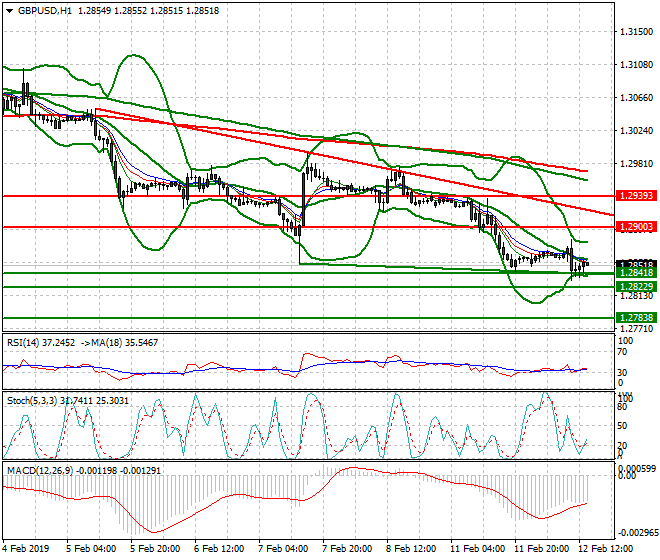 GBPUSD Evening Analysis 12 Feb 2019