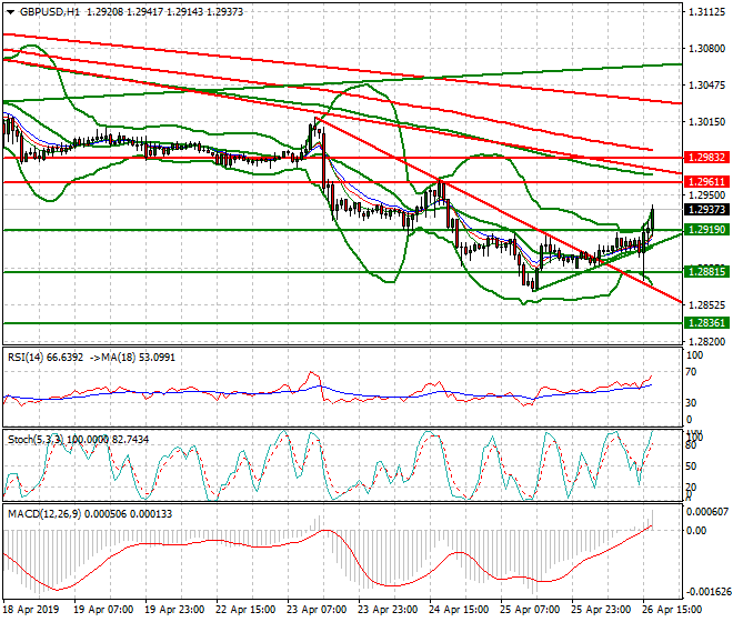 GBPUSD Evening Analysis 26 April 2019