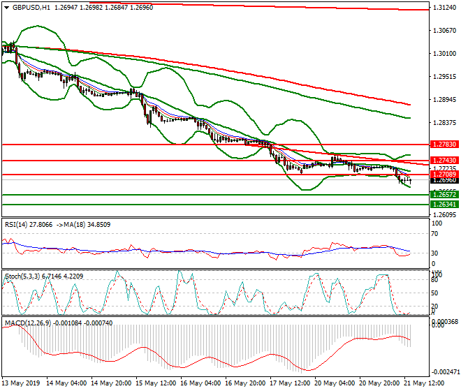 GBPUSD Evening Analysis 21 May 2019
