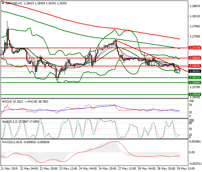 GBPUSD Evening Analysis 29 May 2019