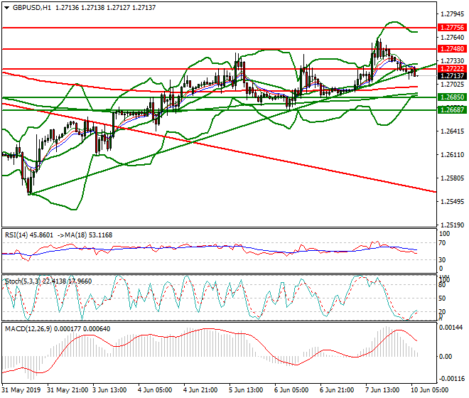 GBPUSD Intra-day Analysis 10 June 2019