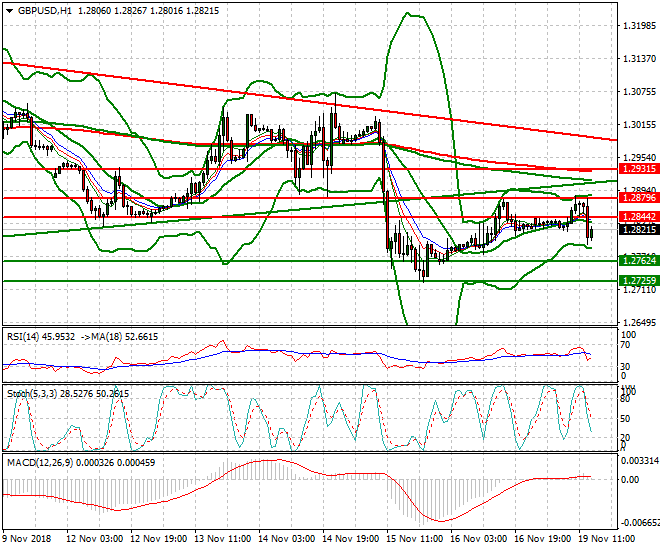 GBPUSD Evening Analysis 19 Nov 2018