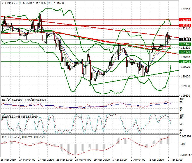 GBPUSD Evening Analysis 03 April 2019