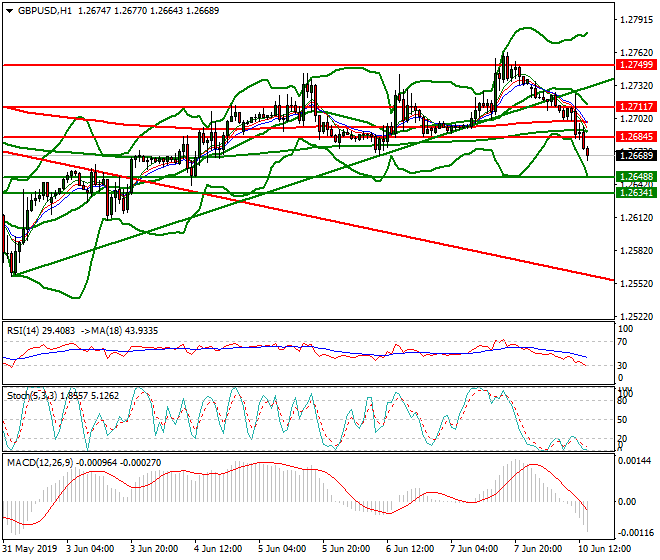 GBPUSD Evening Analysis 10 June 2019
