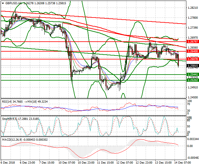 GBPUSD Mid-day Analysis 14 Dec. 2018
