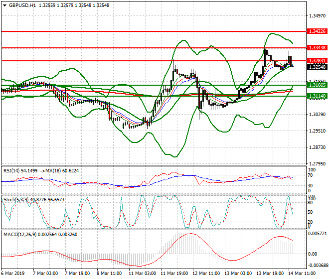 GBPUSD Mid-day Analysis 14 March 2019