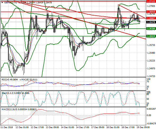 GBPUSD Mid-day Analysis 19 Dec. 2018